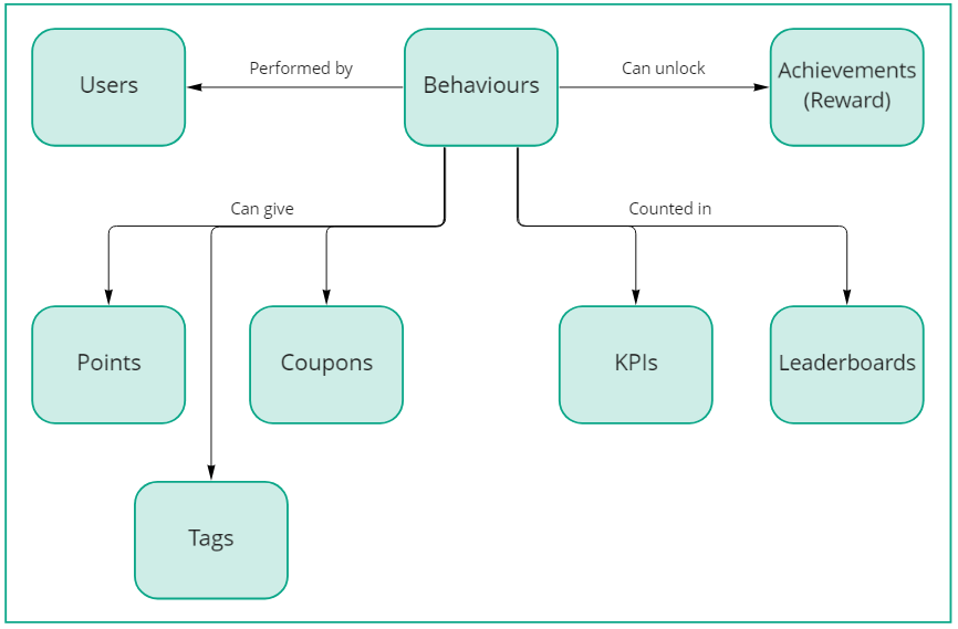 Behaviour concept connections