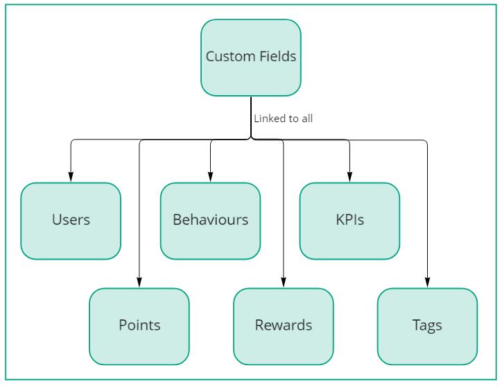 Mambo custom field concept connections