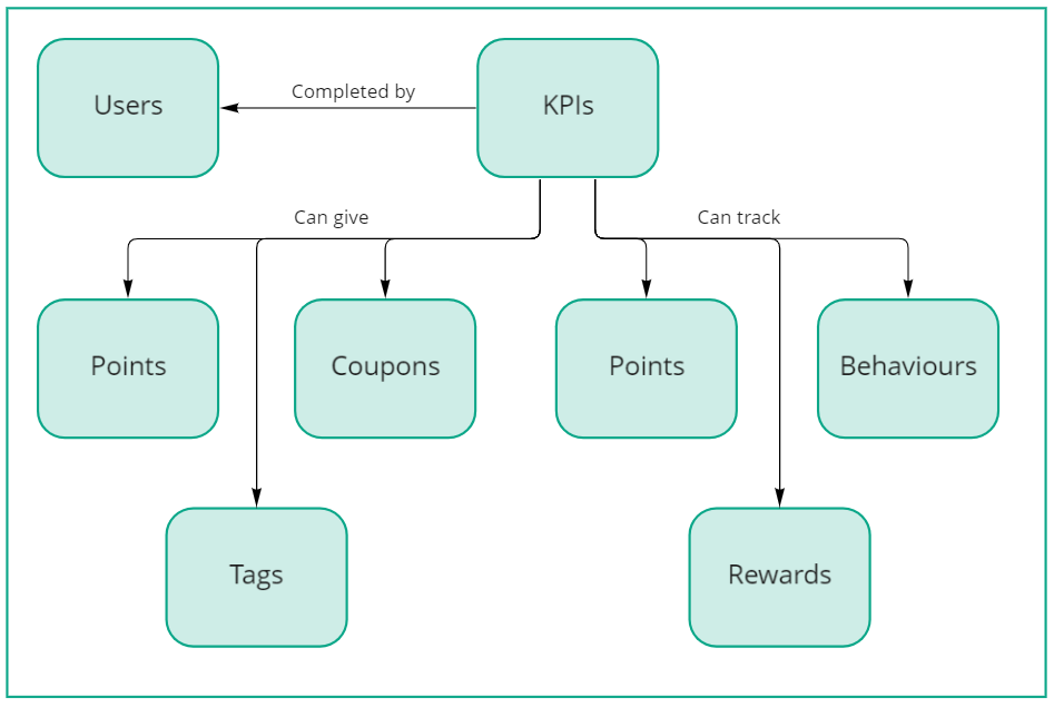 Mambo KPI concept connections