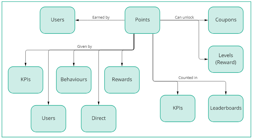 Mambo point concept connections