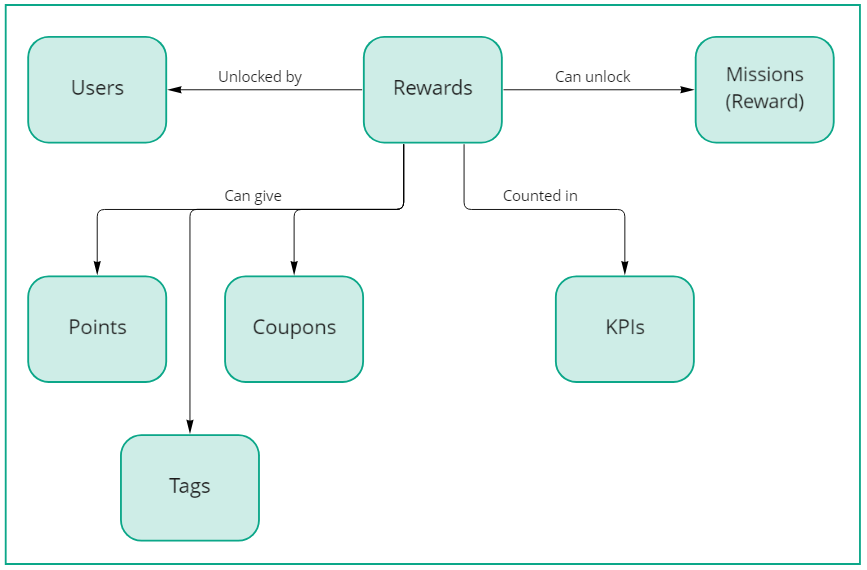 Mambo reward concept connections