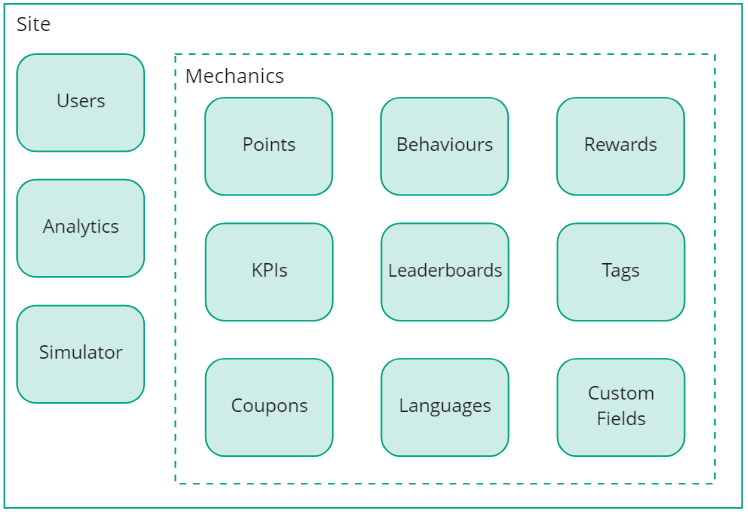 Site building blocks