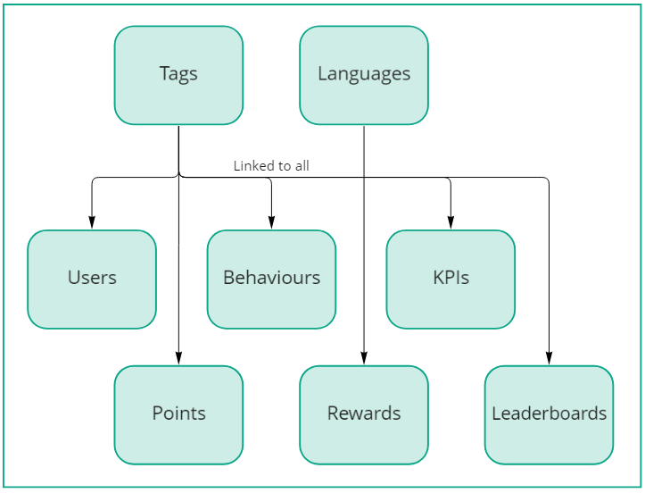Mambo tag concept connections